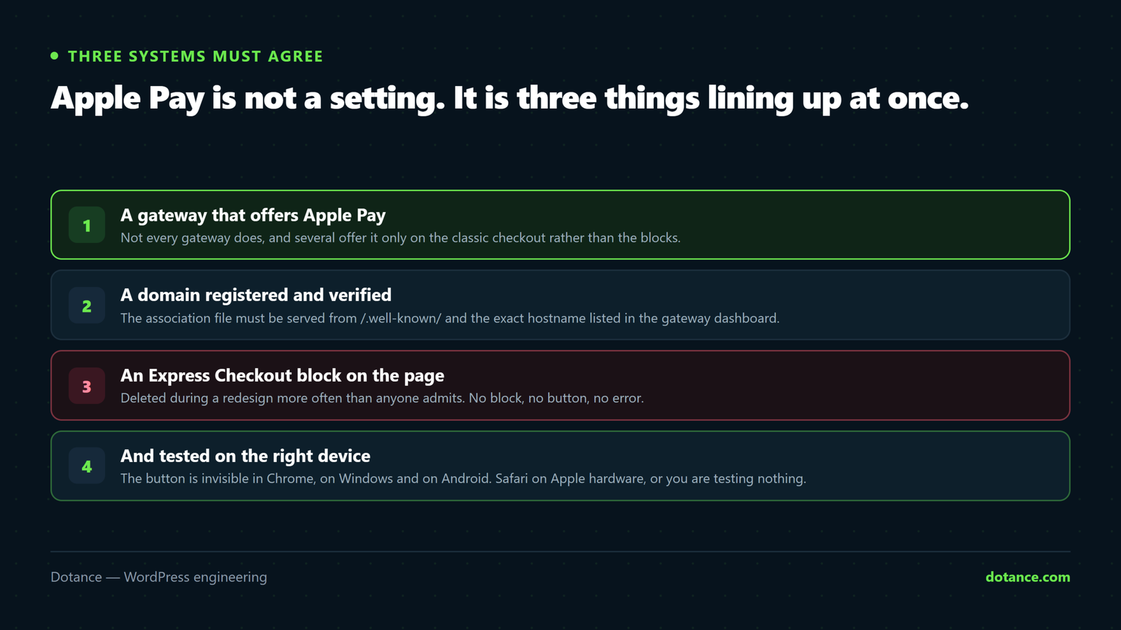 The three layers Apple Pay needs in WooCommerce: a gateway that offers it, a domain registered and verified with that gateway via the association file, and an Express Checkout block present on the checkout page.