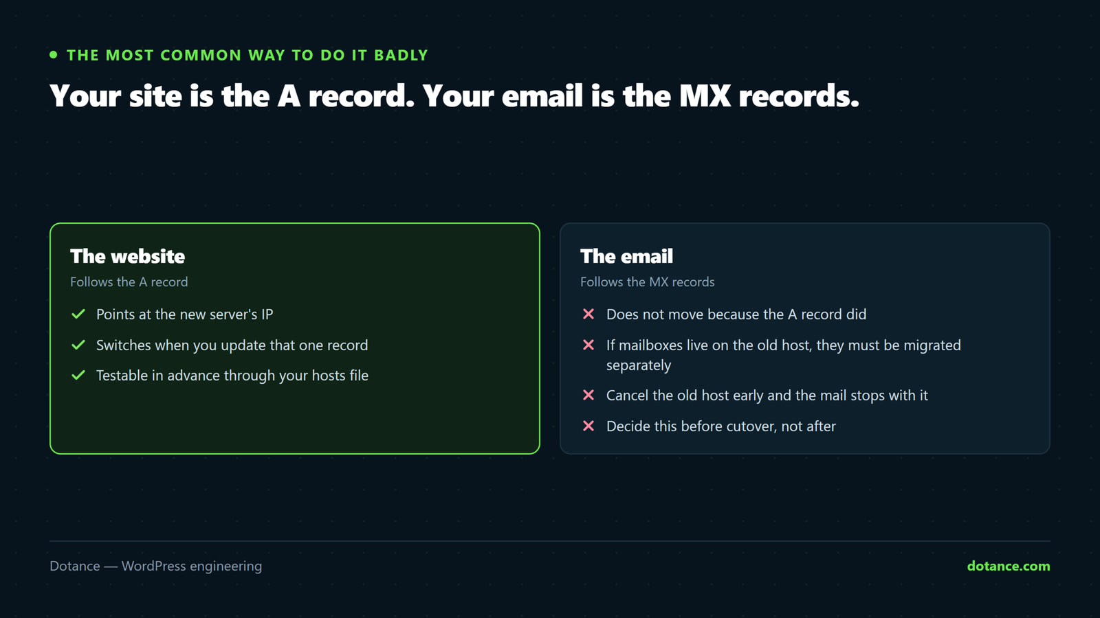 Website and email use different DNS records: the site follows the A record to the new host, while email follows the MX records and does not move with it — so changing hosting without planning email separately silently breaks mail.