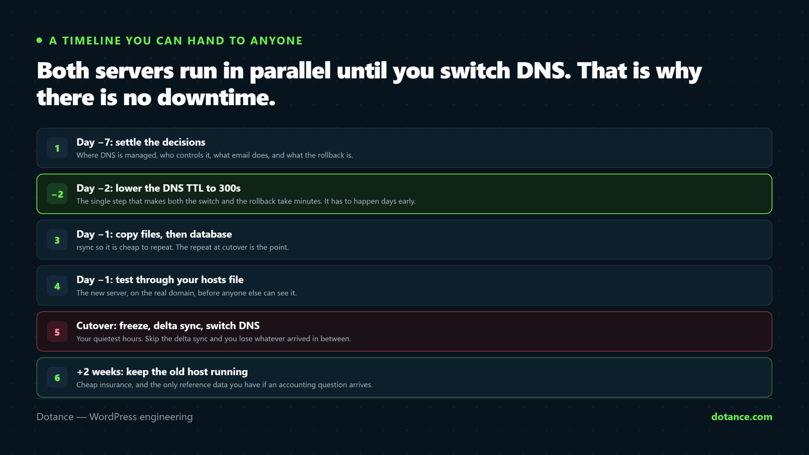 The schedule for changing WordPress hosting without downtime: settle the decisions, lower the DNS TTL 48 hours ahead, copy files and database to the new server, test through the hosts file, run a delta sync and switch DNS at cutover, then keep the old host running for two weeks.