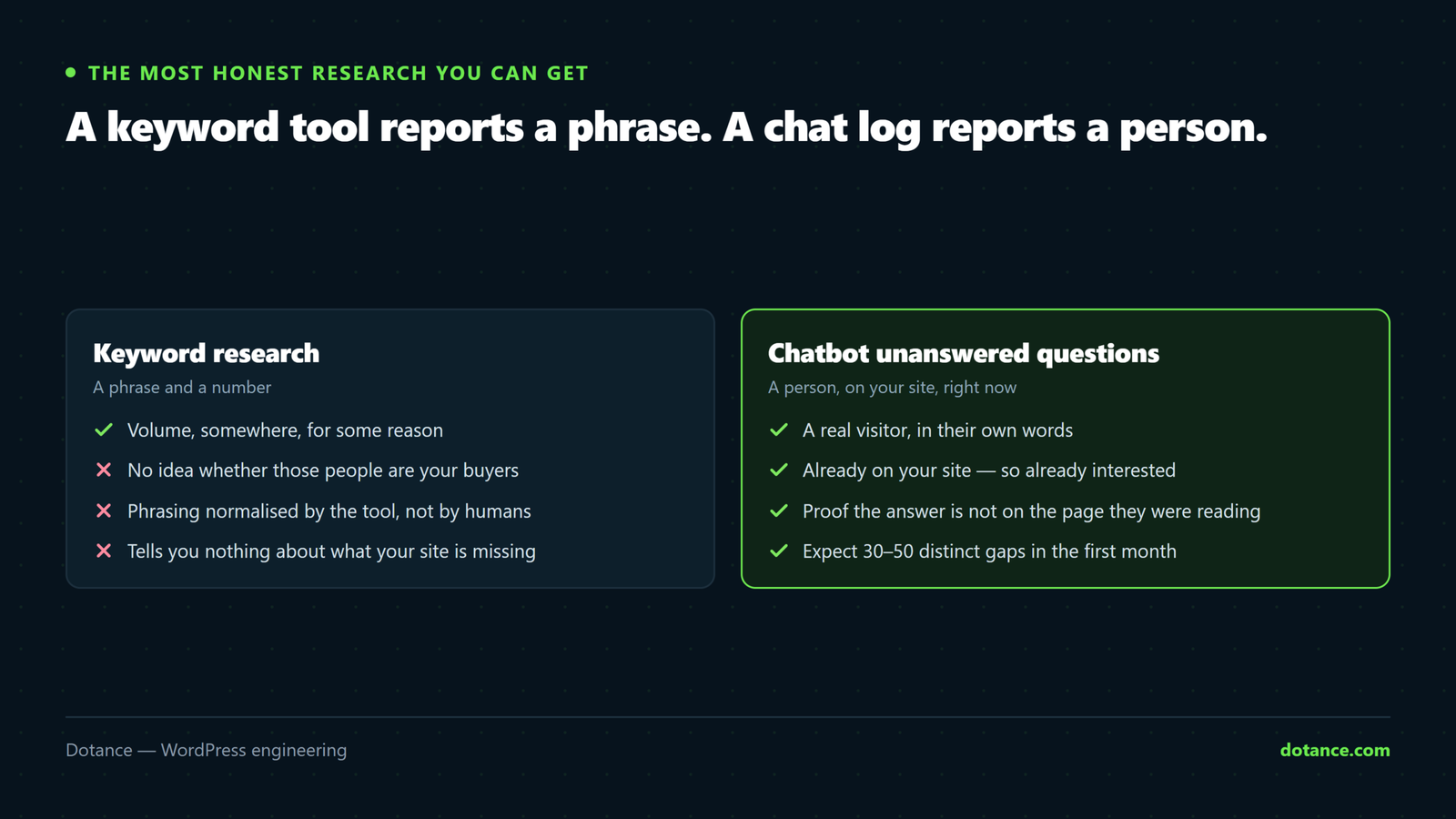 Keyword research compared with chatbot unanswered questions: a keyword tool gives search volume for a phrase with no context, while a chat log gives a real visitor on your own site asking in their own words for something your content does not cover.