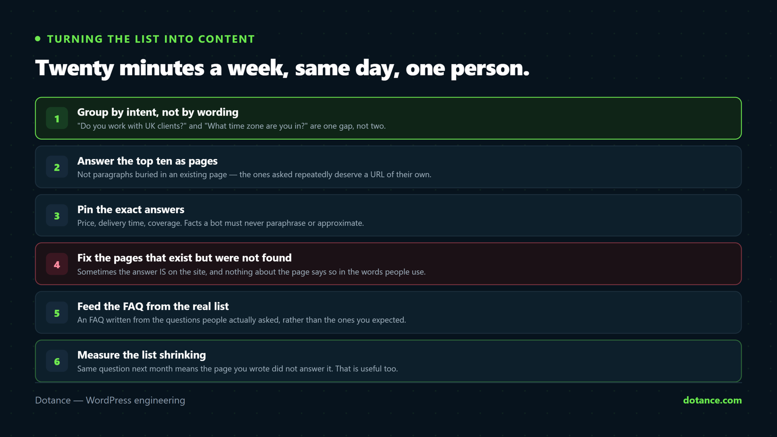 Six ways to turn chatbot unanswered questions into content: group by intent rather than wording, answer the top ten as their own pages, pin exact answers for facts like price and delivery, fix pages that exist but were not found, feed the FAQ, and measure the list shrinking.