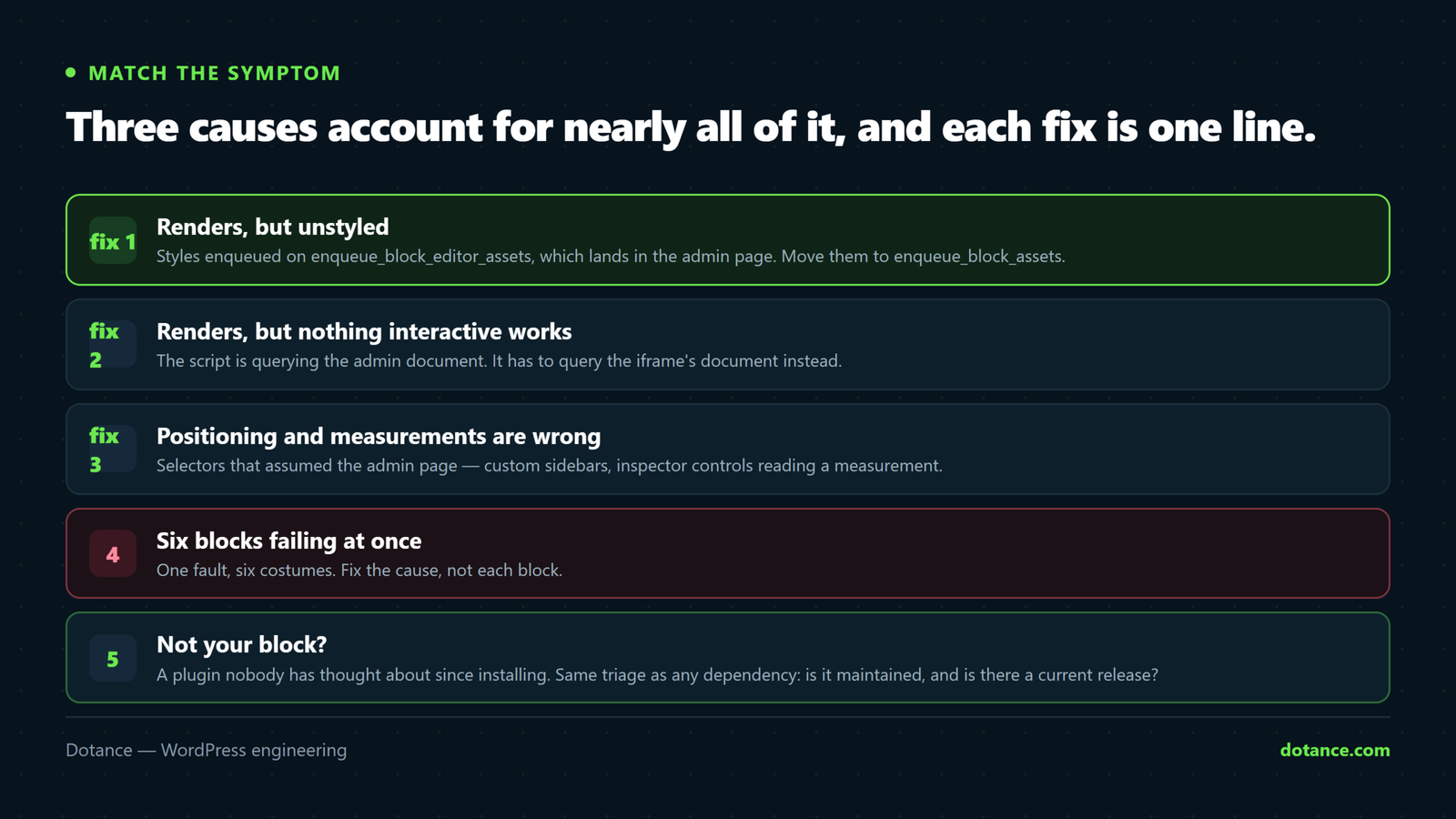Matching a broken custom block symptom to its fix: a block rendering unstyled means styles are on the wrong hook, a block with nothing interactive means a script is querying the wrong document, and misplaced positioning means selectors assumed the admin page.