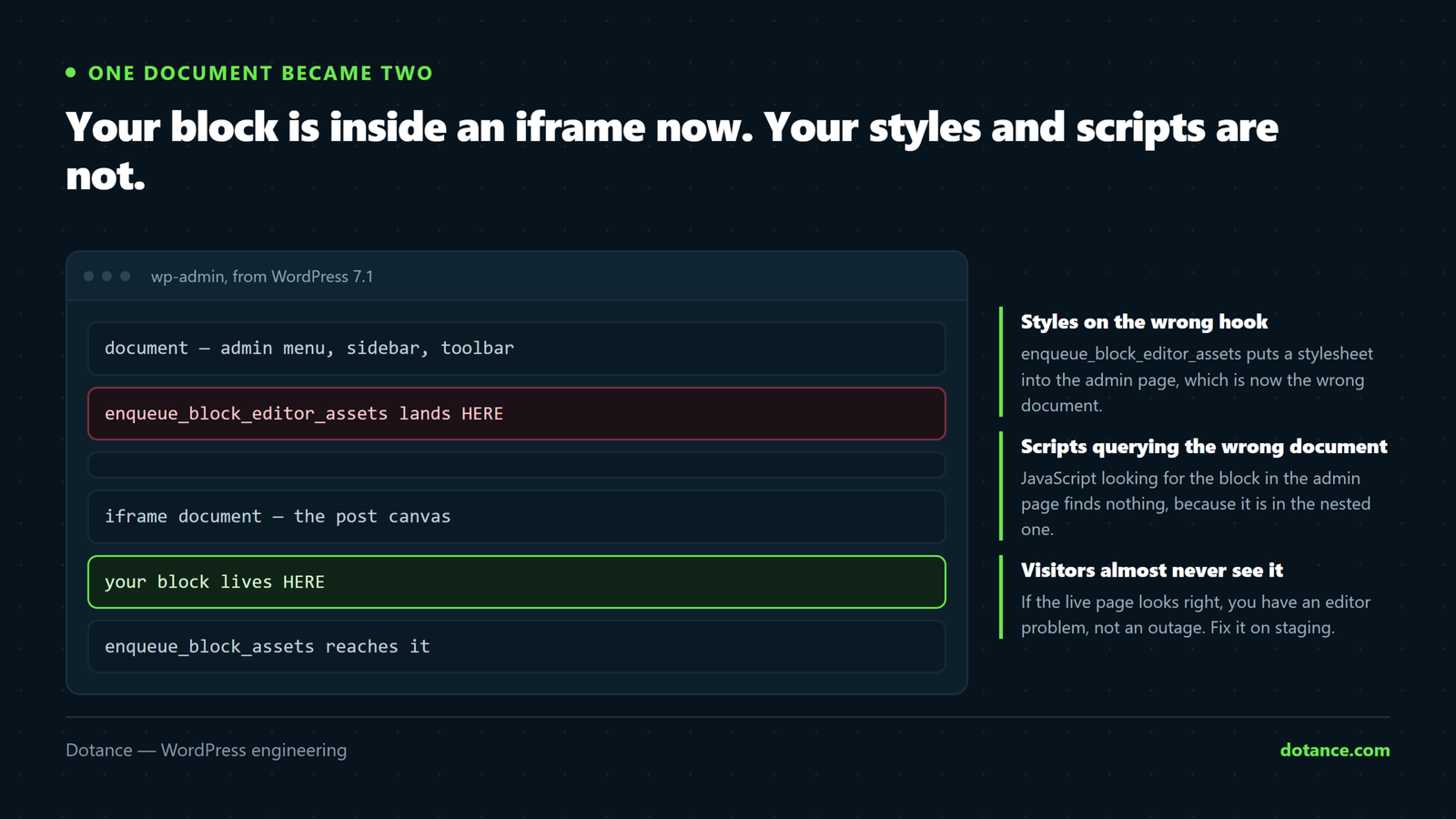 The WordPress 7.1 editor structure: the admin page is one document holding the sidebar and menus, and the post canvas is a separate nested document inside an iframe, so styles and scripts loaded into the admin page never reach the block.