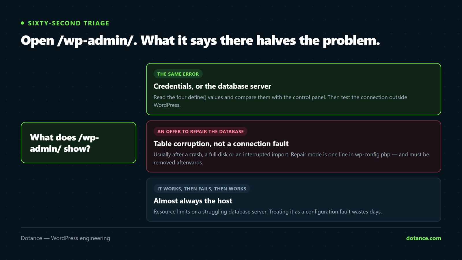 Triaging a WordPress database connection error by opening wp-admin: the same error on both front end and admin points at credentials or the server, while an offer to repair the database points at table corruption instead.