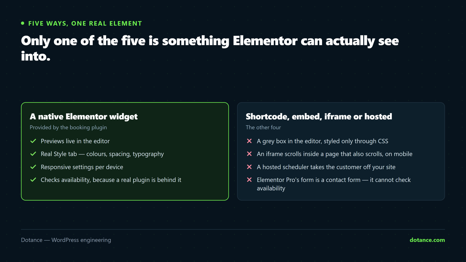 Ways to put a booking form on an Elementor page compared: a plugin's native Elementor widget previews live and has style controls, while shortcodes, HTML embeds and iframes render a box the editor cannot see into and a hosted scheduler takes the customer off the site.
