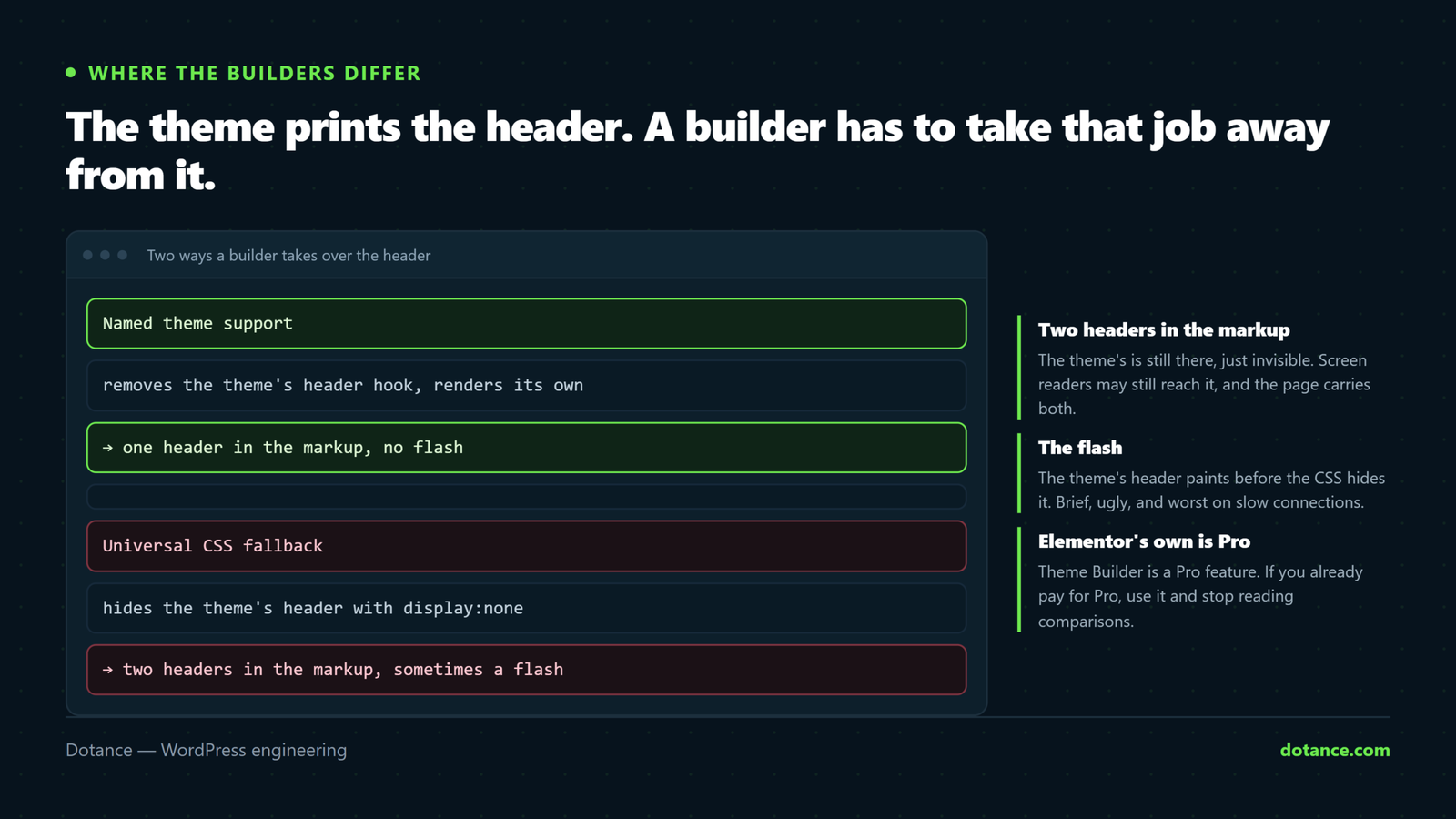 How an Elementor header and footer builder works: a theme prints its header from its own template, and the builder either replaces that template on a theme it supports by name, or hides it with CSS and renders its own underneath.