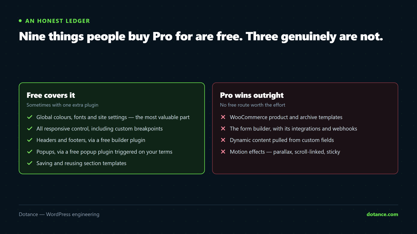 What free Elementor covers — global styles, responsive control, entrance animations, templates, headers and footers and popups via free plugins — against the three things Elementor Pro genuinely wins: WooCommerce product templates, the form builder with integrations, and dynamic content from custom fields.
