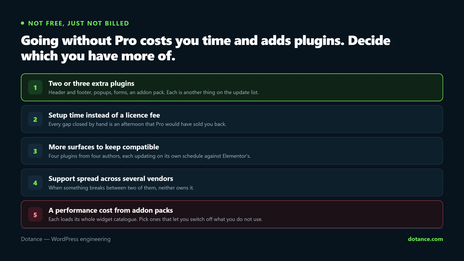The real cost of using Elementor without Pro: two or three extra plugins for headers, popups and forms, more setup time, more things to keep updated, several support channels instead of one, and a performance cost from addon packs.