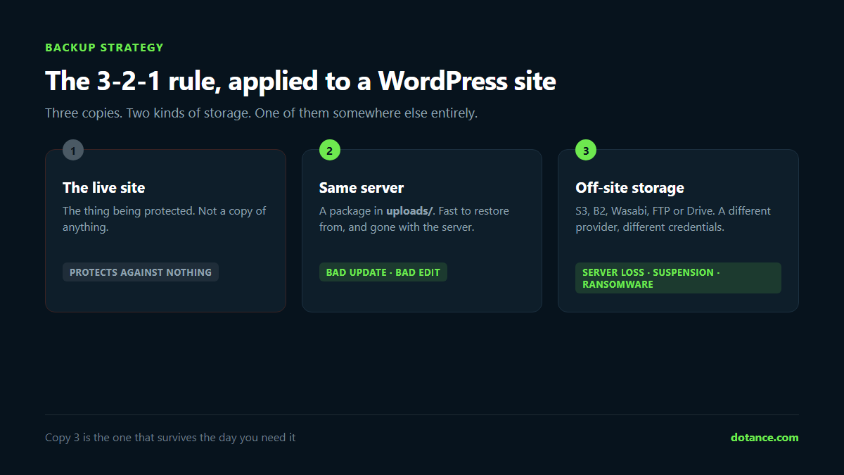 The 3-2-1 backup rule applied to a WordPress site: live site, same-server package, and off-site storage