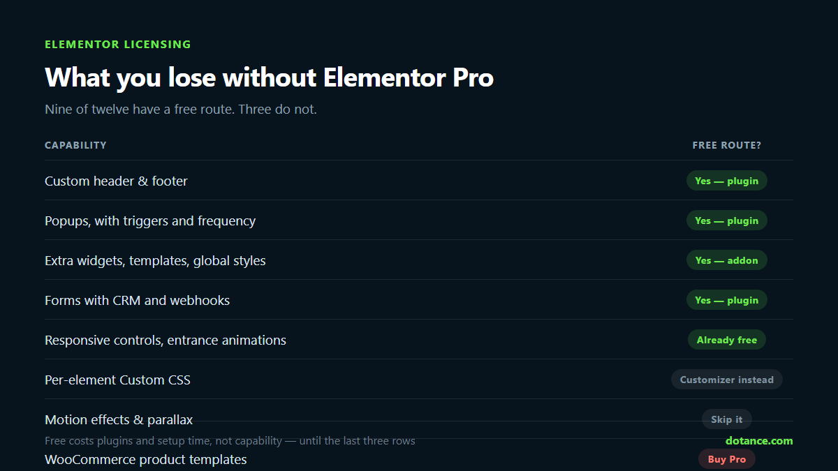 Table comparing Elementor Pro capabilities with the free routes available on Elementor without Pro