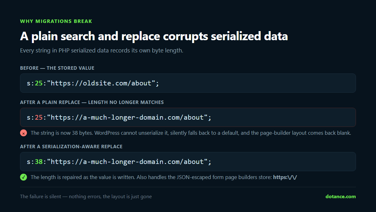 How a plain search and replace breaks PHP serialized data by leaving the byte length wrong