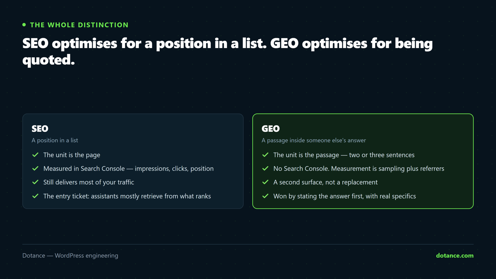 The difference between SEO and GEO: SEO competes for a ranked position and is measured in clicks and impressions, while GEO competes to be the passage an AI quotes inside its own answer, and is measured by sampling and referral traffic.