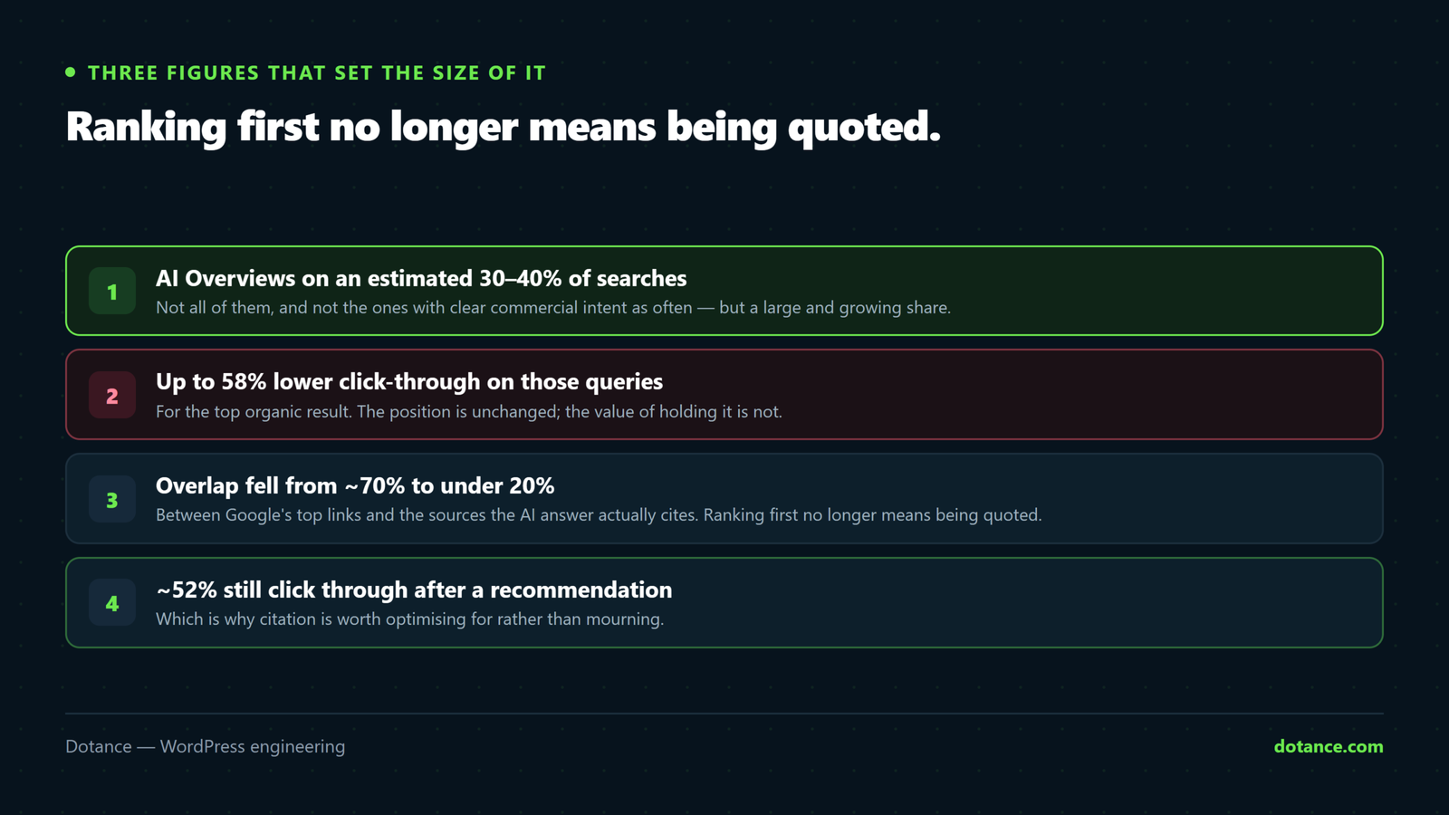 Three figures behind the GEO versus SEO shift: AI Overviews appear on an estimated 30 to 40 percent of searches, they cut the top result's click-through rate by up to 58 percent on those queries, and the overlap between top links and AI-cited sources has fallen from about 70 percent to under 20 percent.