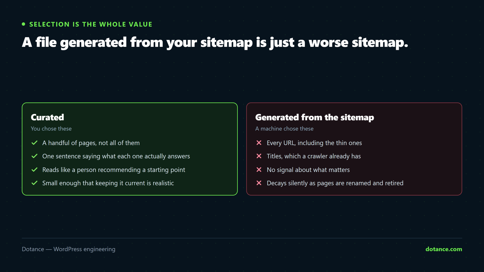 A curated llms.txt compared with a generated one: the curated file names a handful of genuinely useful pages with a sentence of context each, while a generated file lists everything in the sitemap and says nothing a machine could not already discover.