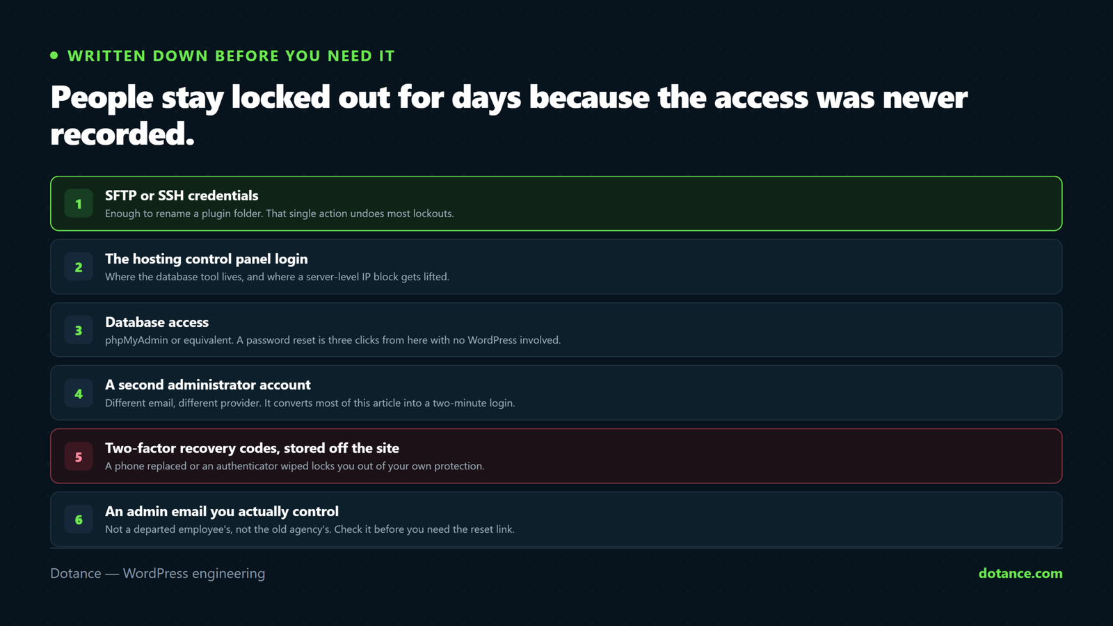 The recovery kit to record before being locked out of WordPress: SFTP or SSH credentials, the hosting control panel login, database access details, a second administrator account on a different email provider, and two-factor recovery codes stored off the site.