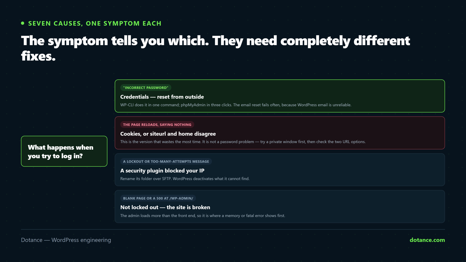 Matching a WordPress lockout symptom to its cause: incorrect password means credentials, a login page that reloads silently means cookies or a site URL mismatch, a lockout message means a security plugin, and a blank admin means the site is broken rather than locked.