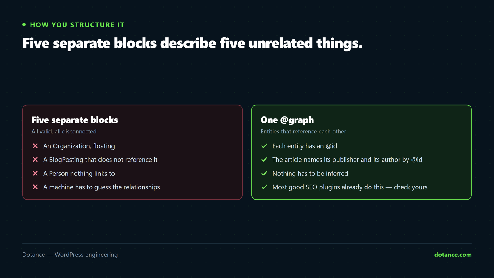 Five separate JSON-LD blocks on a page compared with a single connected graph: separate blocks leave the organization, article, author and breadcrumb unlinked, while one graph uses @id references so each entity points at the others.