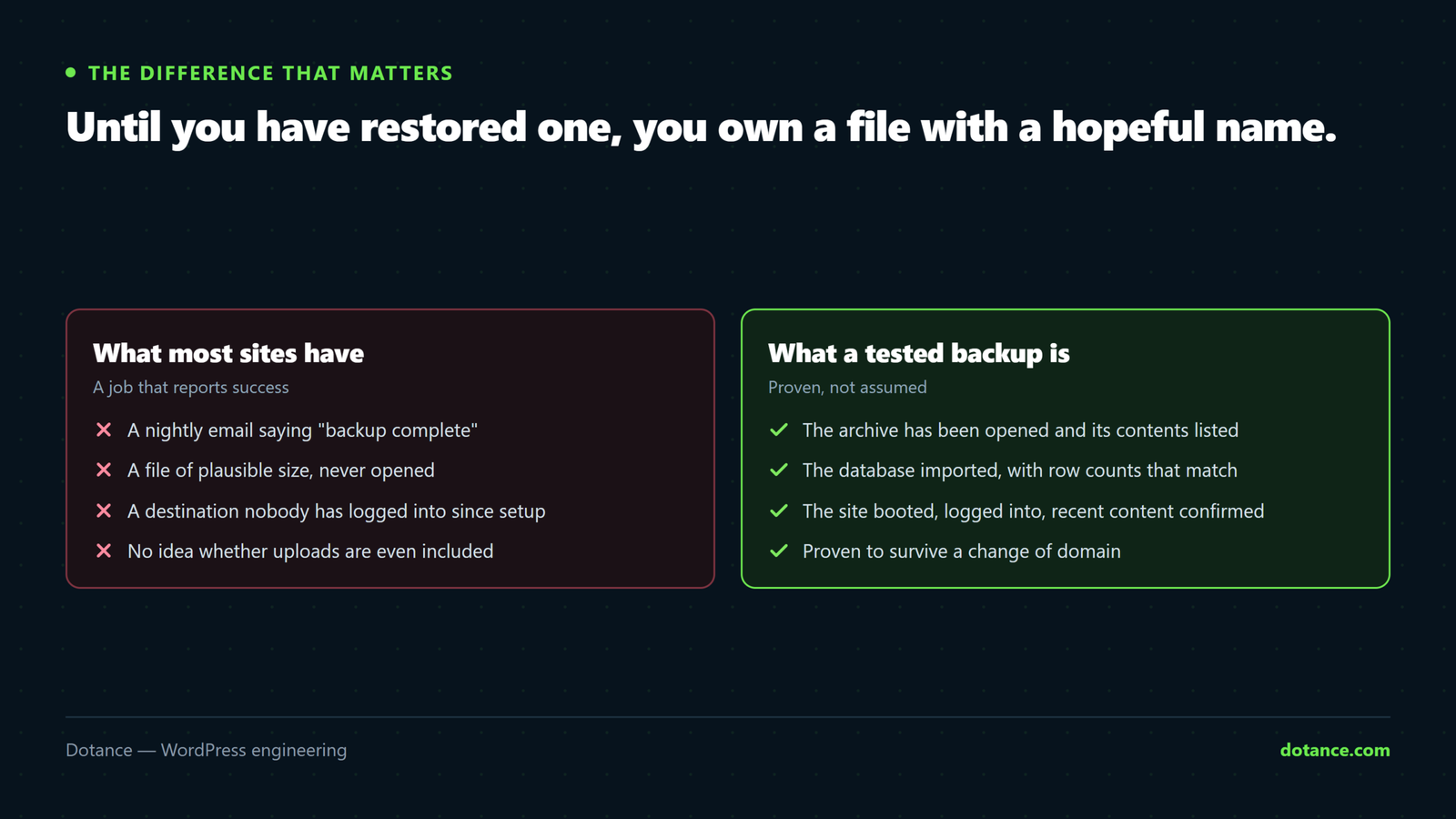 The difference between having backups and having tested backups: an untested backup is a scheduled job reporting success, while a tested one has been opened, imported with verified row counts, and booted as a working site.