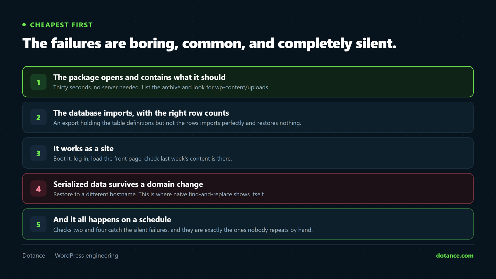 Five checks for testing a WordPress backup, cheapest first: the package opens and contains what it should, the database imports with matching row counts, the site works as a site, serialized data survives a domain change, and the whole rehearsal happens on a schedule.