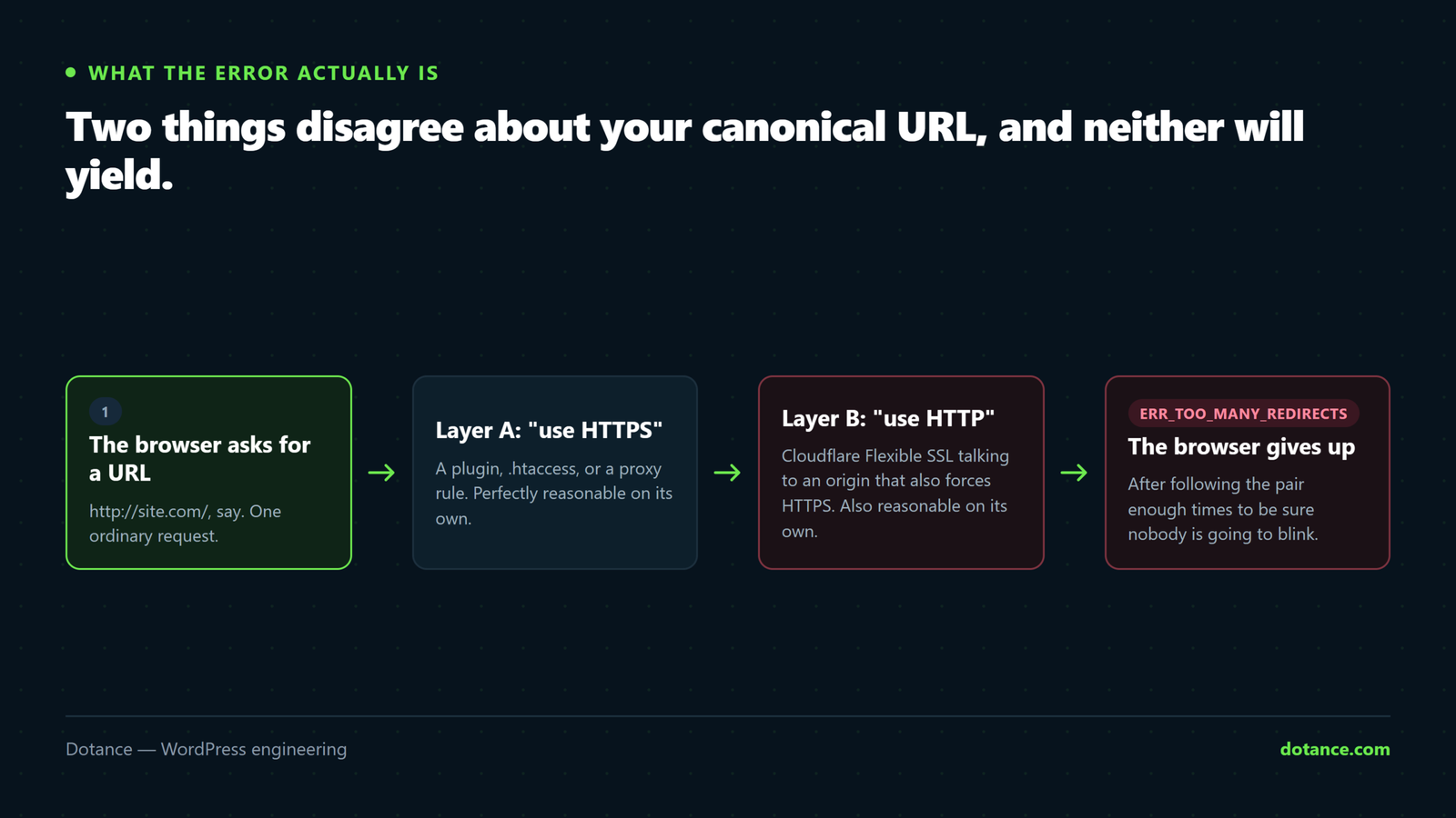 How a too many redirects loop forms: the browser requests a URL, one layer redirects it to HTTPS, another layer redirects that back to HTTP, and the browser gives up after following the pair too many times.