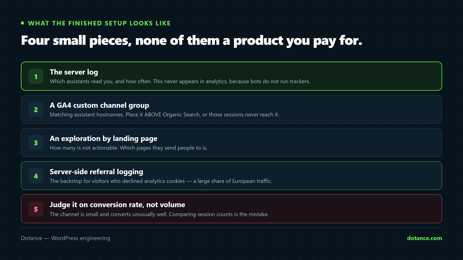 The four layers of AI search traffic measurement: the server log showing which assistants read you, a GA4 custom channel group capturing referrals, an exploration showing landing pages, and server-side referral logging that survives cookie consent refusals.