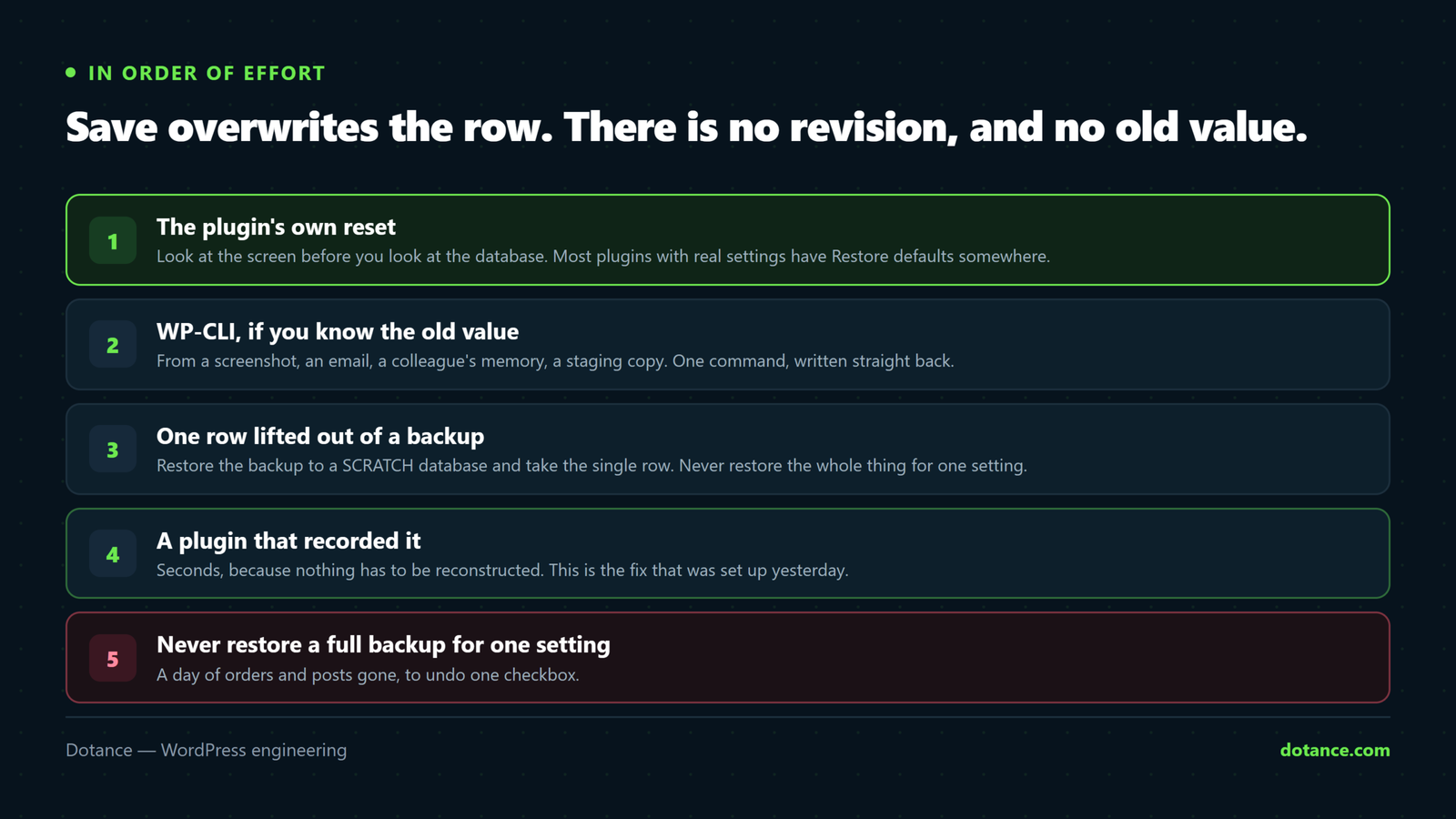 Four ways to undo a WordPress settings change, in order of effort: the plugin's own reset button, WP-CLI if you know the old value, lifting one row out of a backup, and a plugin that recorded the change and restores it in a click.