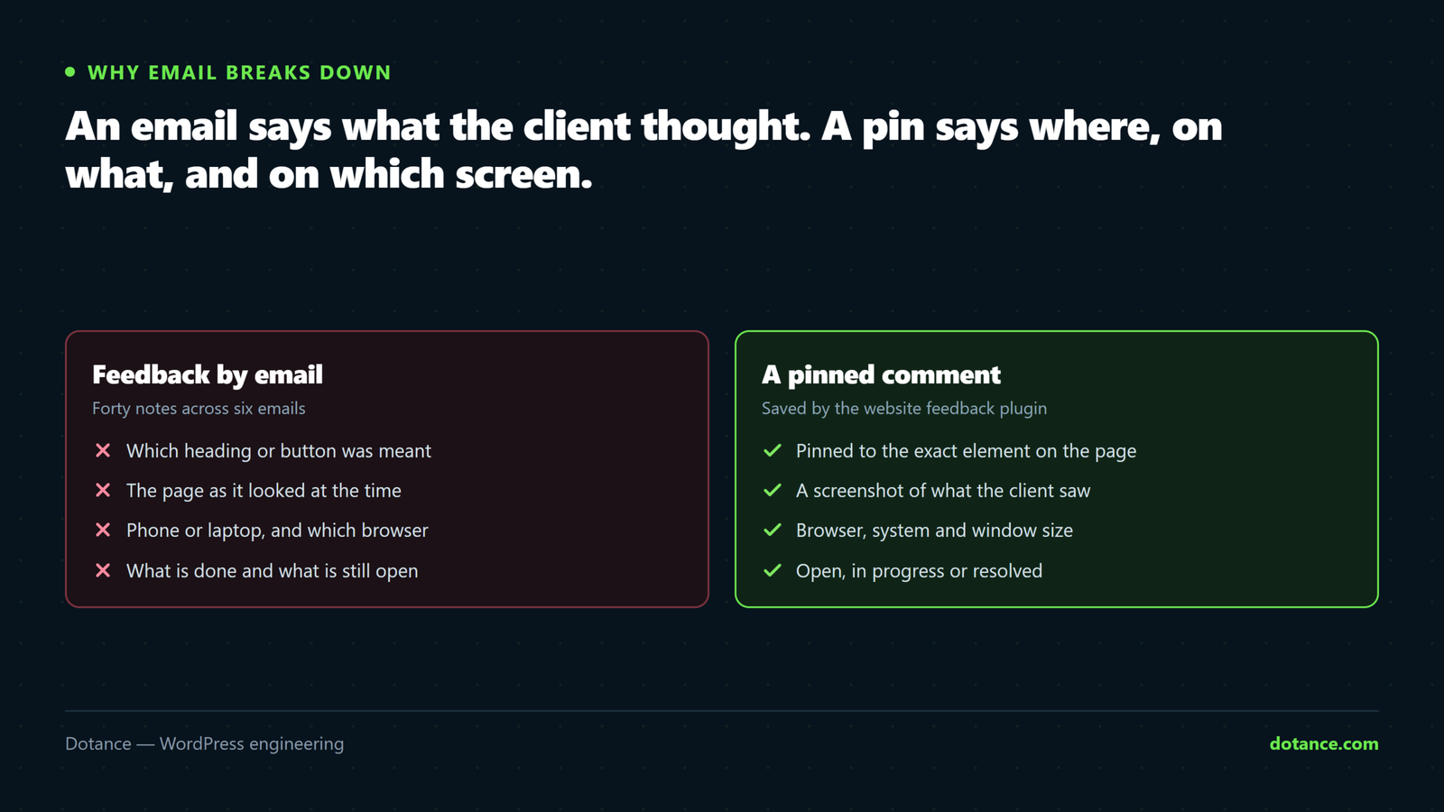 Two columns comparing feedback by email with a pinned comment from a website feedback plugin. Email loses which element was meant, the screen size, the page as it looked at the time, and any status. A pinned comment keeps the exact element, a screenshot of what the client saw, the browser and window size, and an open, in progress or resolved status.