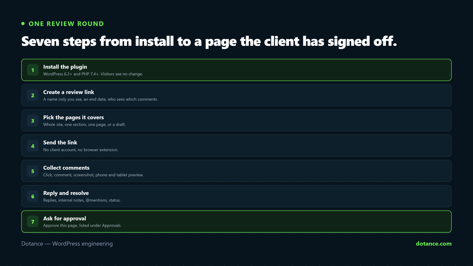 The seven steps of a review round with a website feedback plugin: install the plugin, create a review link, pick the pages it covers including drafts, send the link, collect pinned comments with screenshots, reply and resolve from the inbox, and ask the client to approve each page.