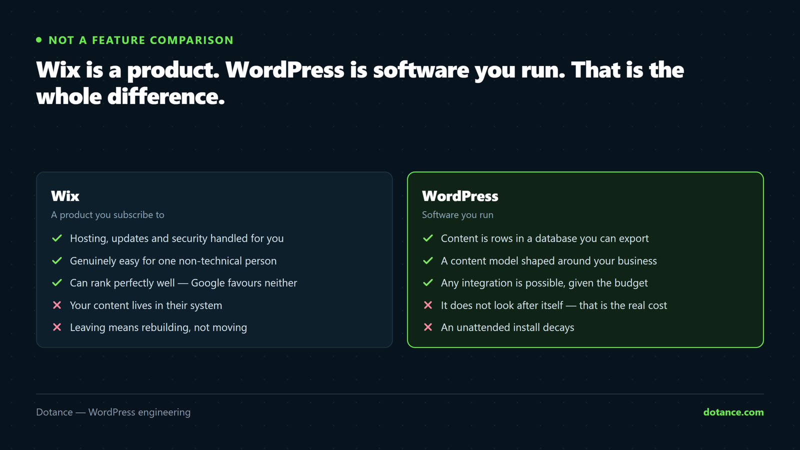 Wix and WordPress compared as different kinds of thing: Wix is a hosted product where the company handles everything and owns the platform, while WordPress is software you run, where you own the content and the exit but also the upkeep.