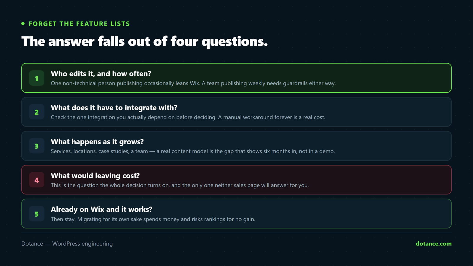The four questions that settle a Wix versus WordPress decision: who edits the site and how often, what it has to integrate with, what happens as it grows, and what leaving would cost.