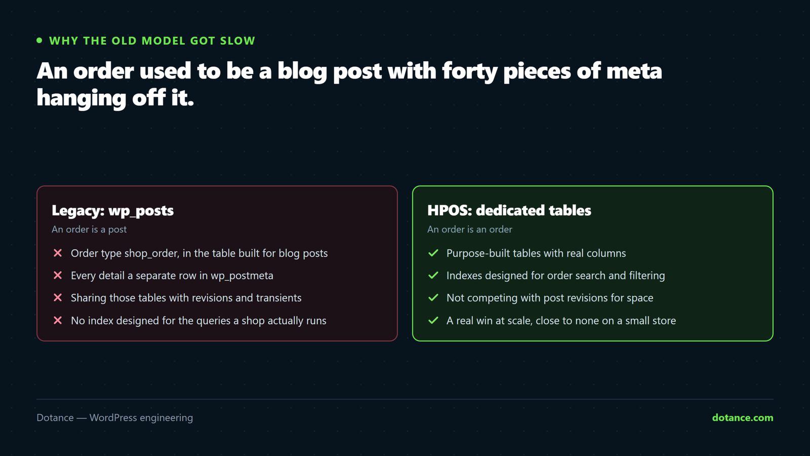 Legacy WooCommerce order storage compared with High-Performance Order Storage: legacy keeps orders in wp_posts with every detail as a row in wp_postmeta shared with revisions and transients, while HPOS uses dedicated order tables with proper indexes.
