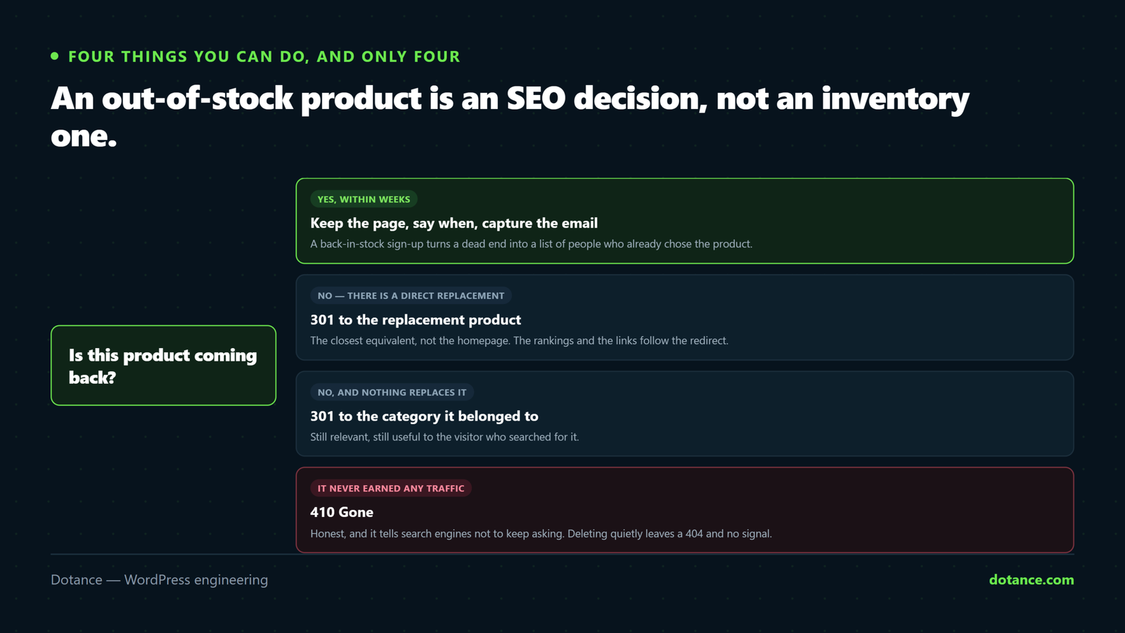 The four outcomes for a WooCommerce out of stock product page: keep it live with a return date if stock is coming back, redirect to a direct replacement if discontinued, redirect to the category if there is no replacement, or return 410 if the page never earned traffic.