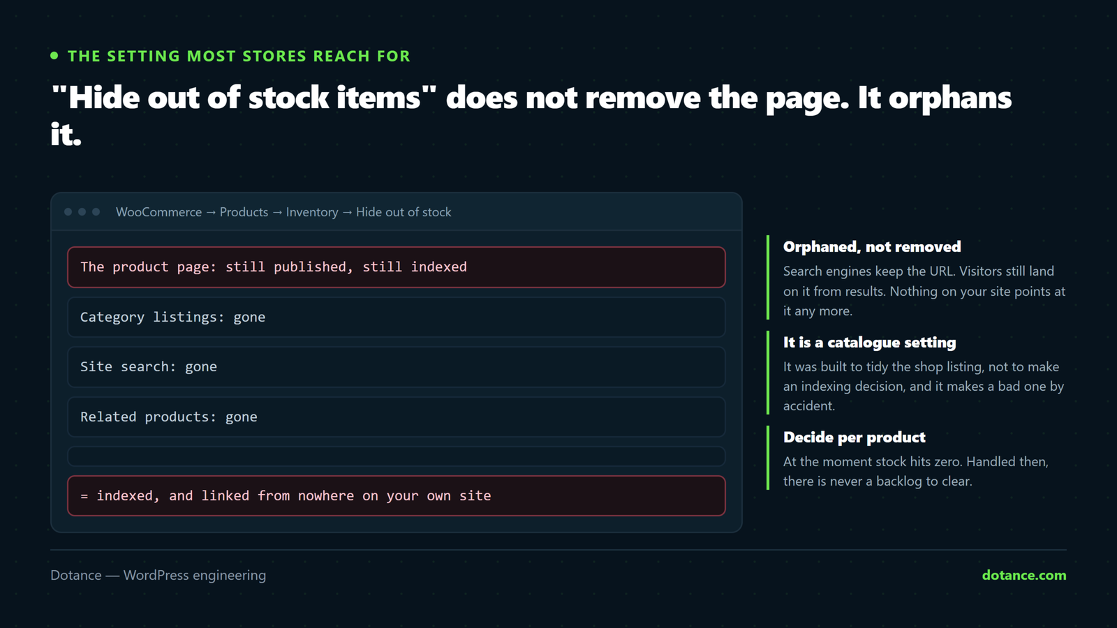 What the hide out of stock items setting actually does: the product page stays published and indexed, but it disappears from category pages, search and related products, leaving a page with no internal links pointing at it.