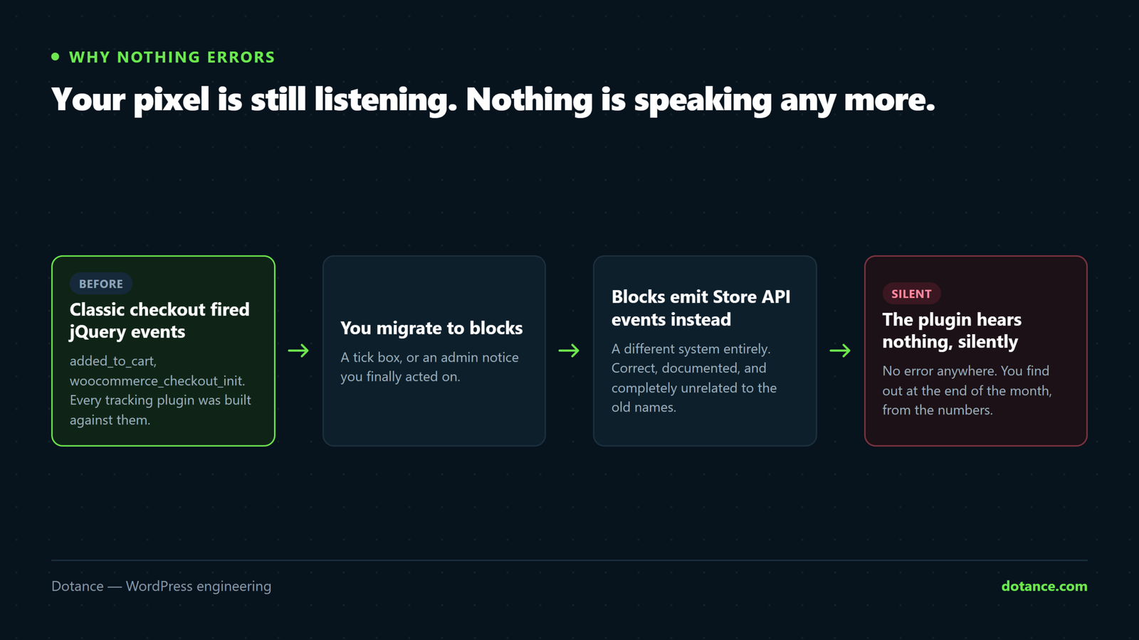 How WooCommerce tracking breaks after a blocks migration: the classic templates fired jQuery events like added_to_cart, the blocks emit Store API events instead, and a tracking plugin still subscribed to the old events simply never fires.