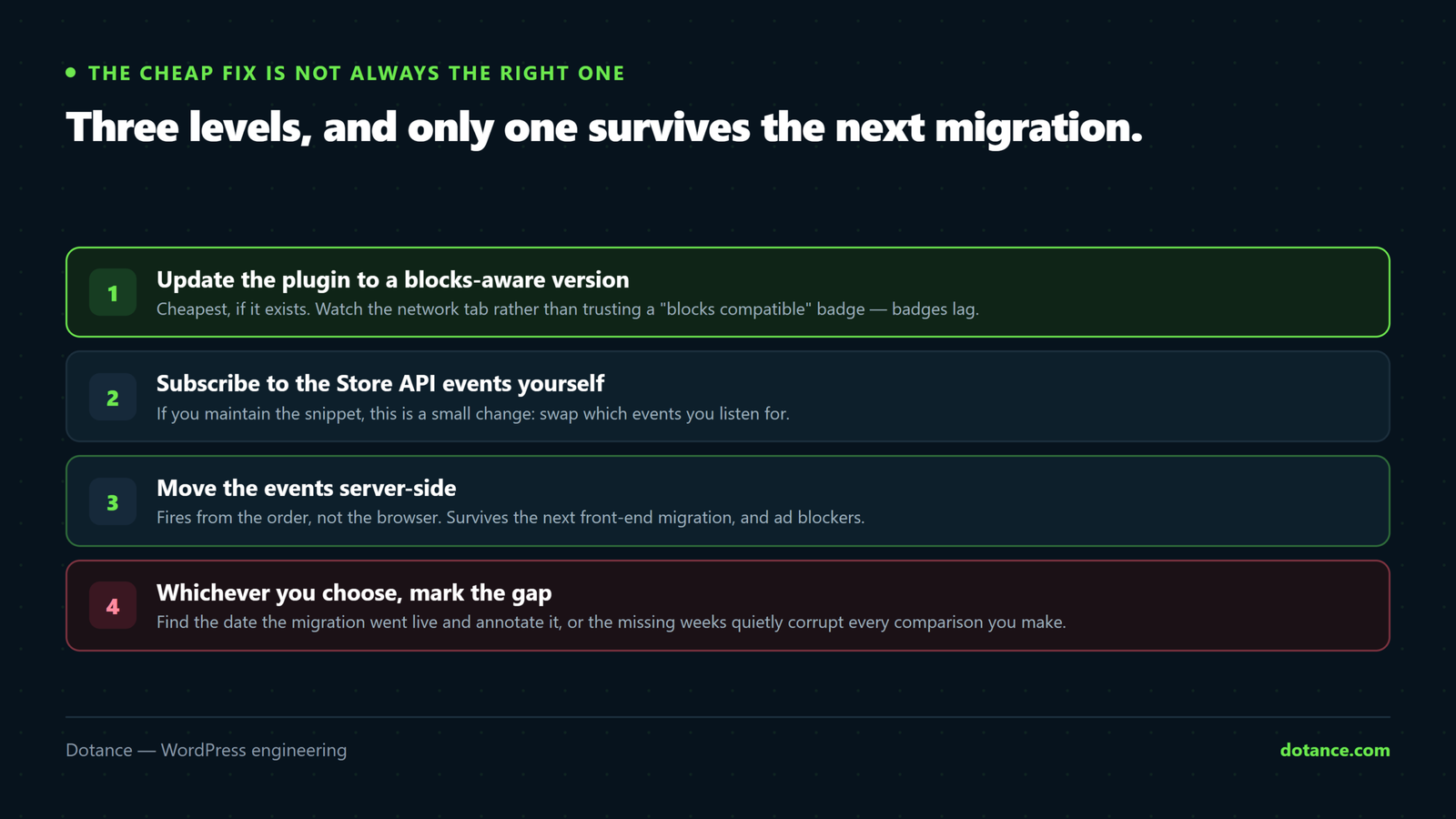Three levels of fix for broken WooCommerce tracking: update the plugin to a blocks-aware version, subscribe to the Store API events yourself, or move to server-side tracking which survives future front-end changes.