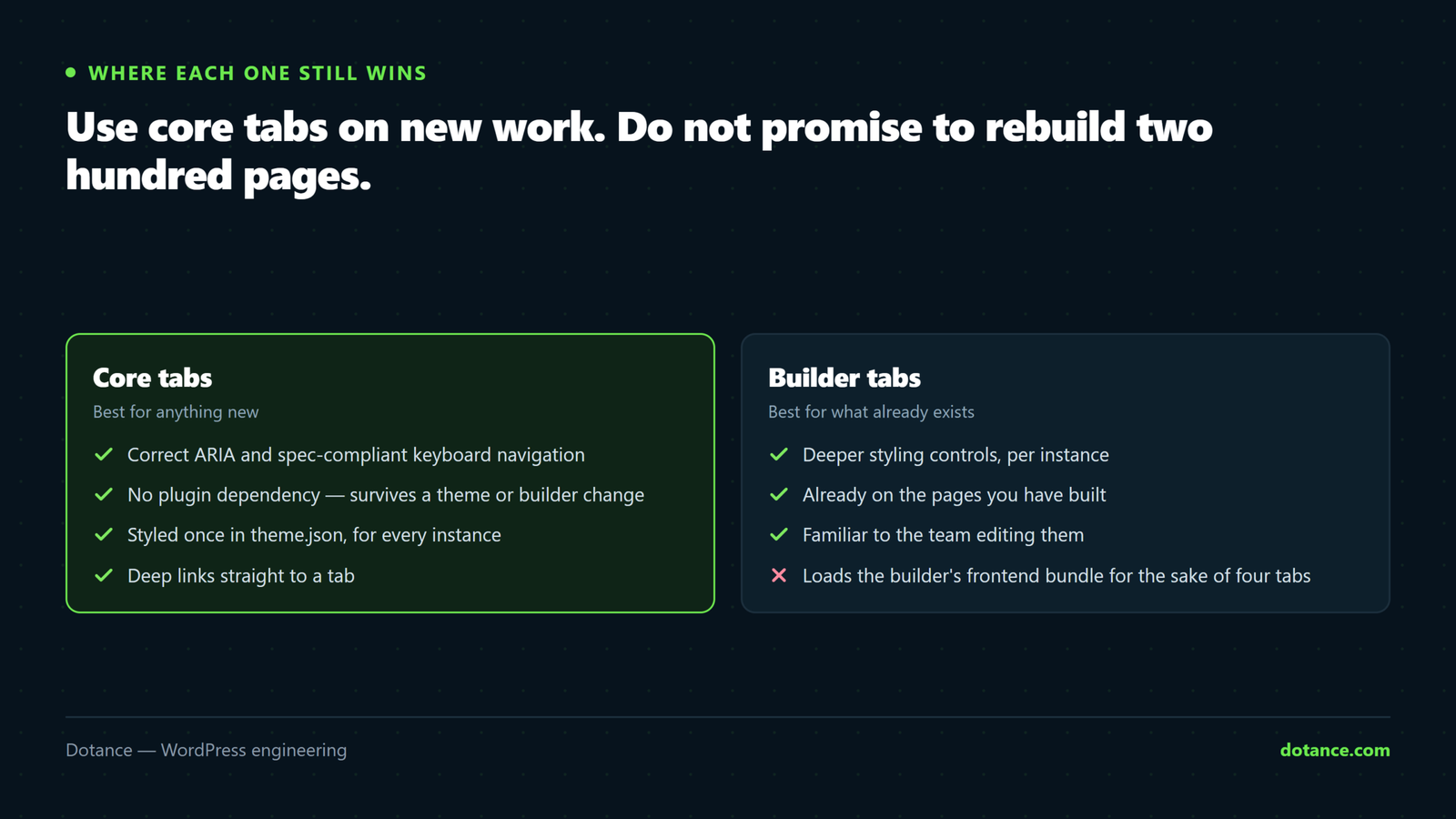 Core WordPress tabs compared with page builder tabs: core ships correct ARIA, keyboard support and no plugin dependency, while the builder still wins on styling depth, on the pages already built with it, and on team familiarity.