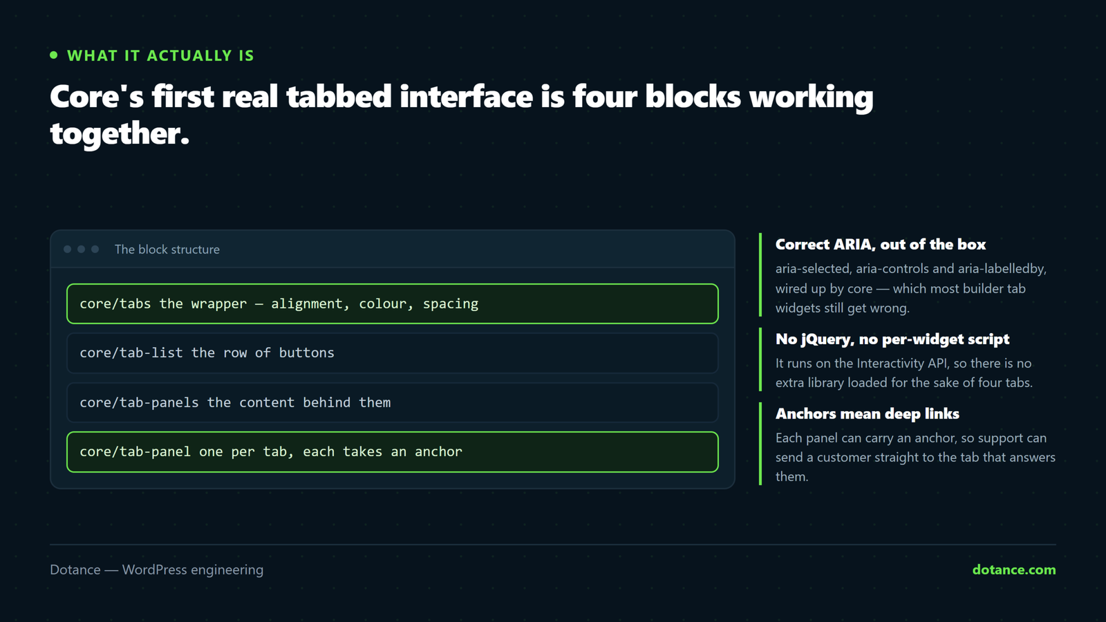 The structure of the WordPress 7.1 tabs block: core slash tabs is the wrapper, core slash tab-list holds the buttons, core slash tab-panels holds the content, and each panel can carry an anchor for deep linking.