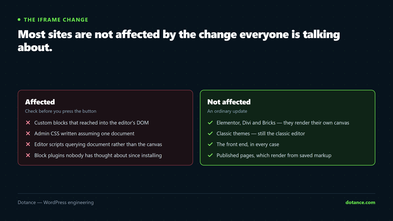 Who the WordPress 7.1 iframe change affects: sites with custom blocks or admin CSS that assumed a single document, against sites using Elementor, Divi, Bricks or a classic theme, which render their own canvas and are untouched.