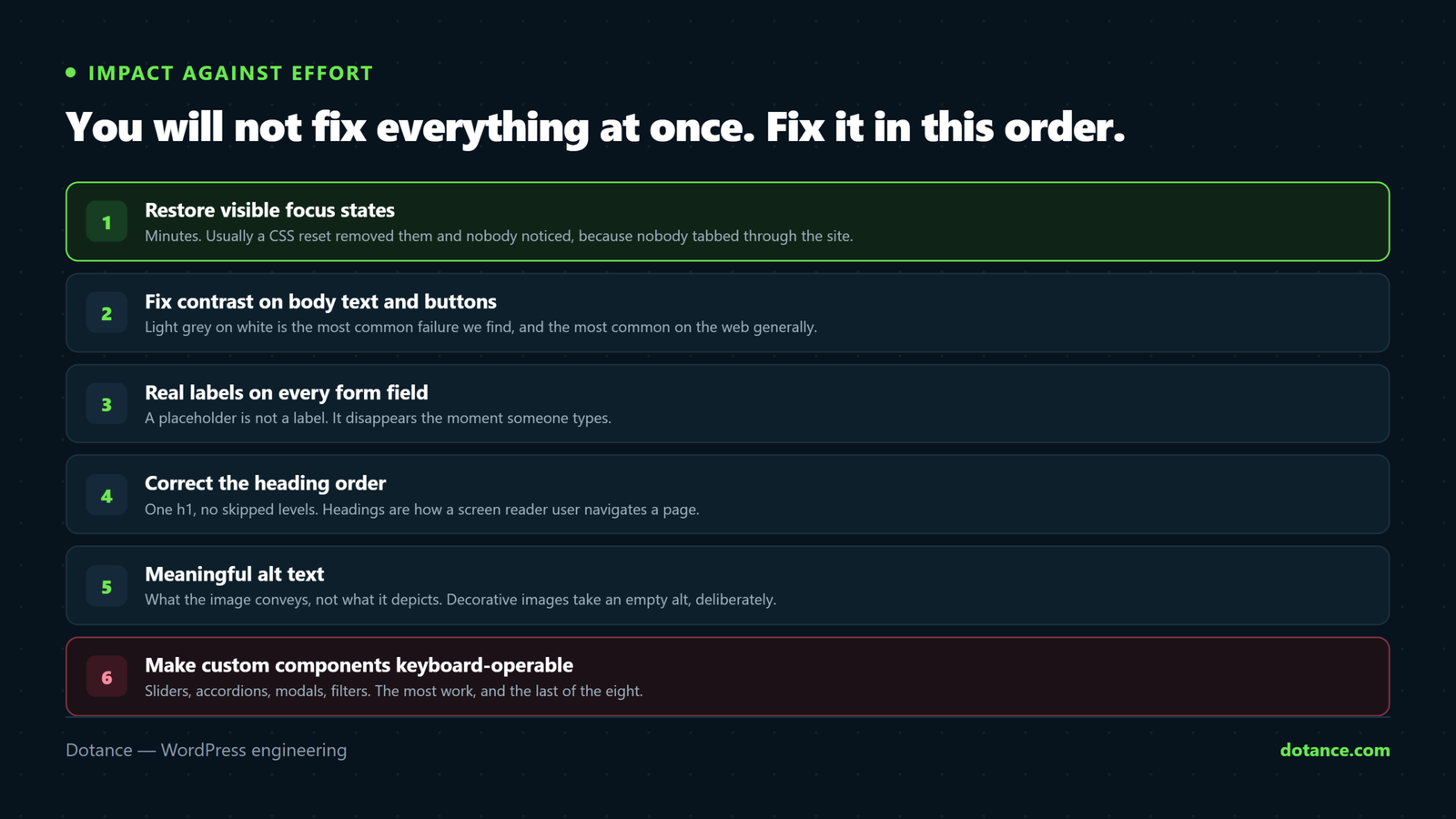 WordPress accessibility fixes ordered by impact against effort: restore visible focus states, fix contrast on body text and buttons, add real labels to form fields, correct heading order, write meaningful alt text, and make custom components keyboard-operable.