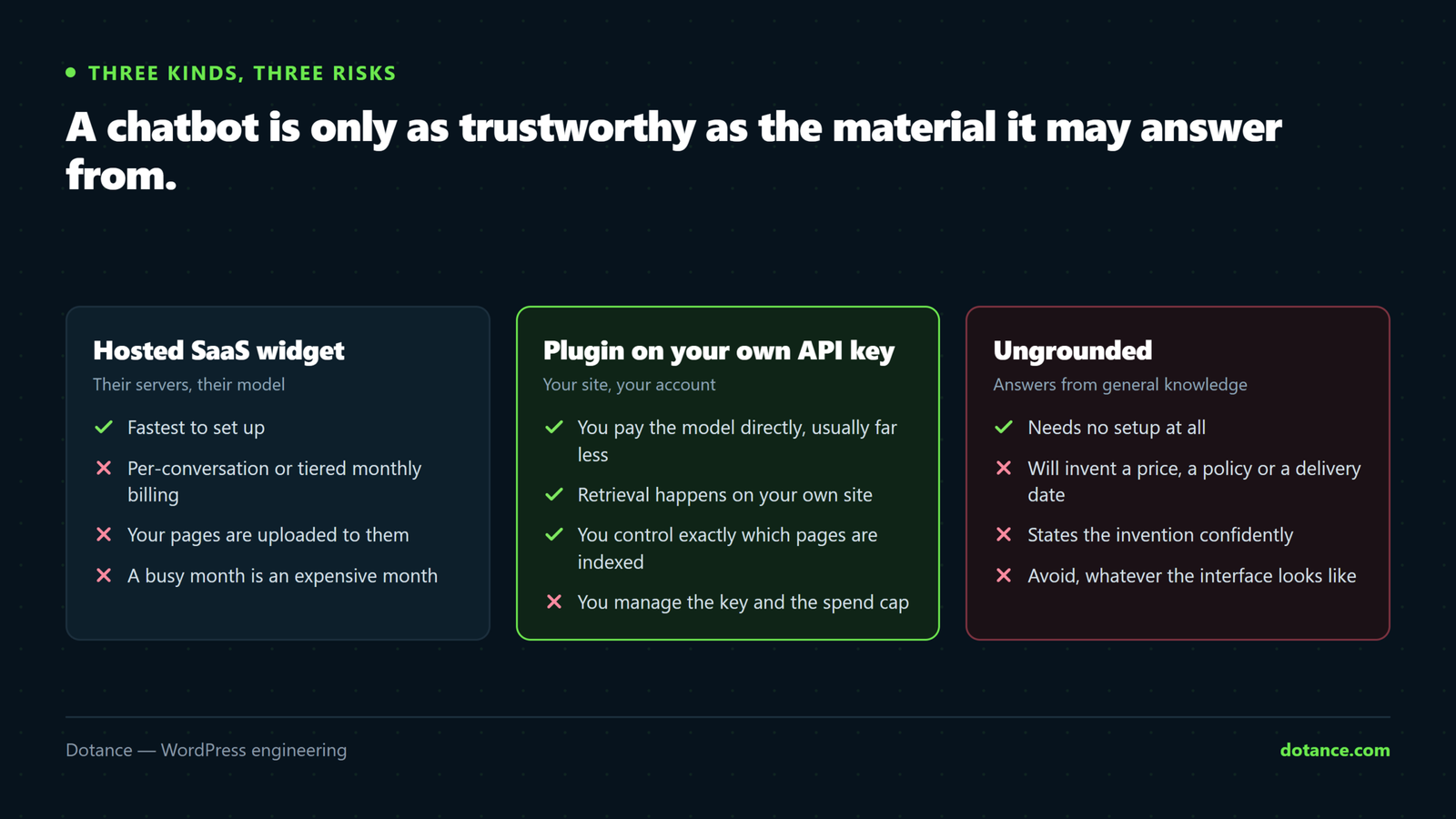 The three kinds of WordPress AI chatbot compared: a hosted SaaS widget answering from their servers and billing per conversation, a plugin using your own API key, and an ungrounded bot answering from the model's general knowledge.