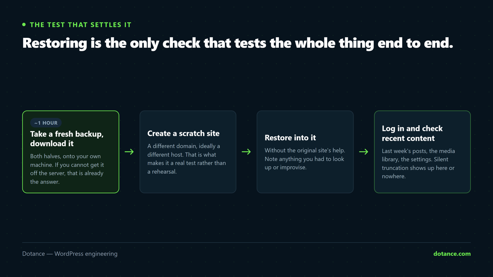The one-hour test for a WordPress backup plugin: take a fresh backup and download it, create a scratch site on a different domain, restore into it, then log in and confirm recent content, media and settings are all present.