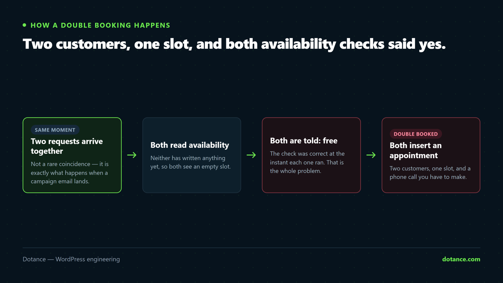 How a WordPress booking plugin double-books: two requests arrive for the same slot at the same moment, both read availability before either writes, both are told the slot is free, and both insert an appointment.