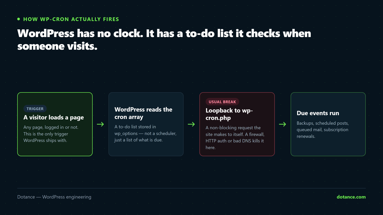 Diagram of the WP-Cron chain: a visitor loads a page, WordPress reads the cron array in wp_options, fires a non-blocking loopback request to wp-cron.php, and the due events run. No visitor means no trigger.
