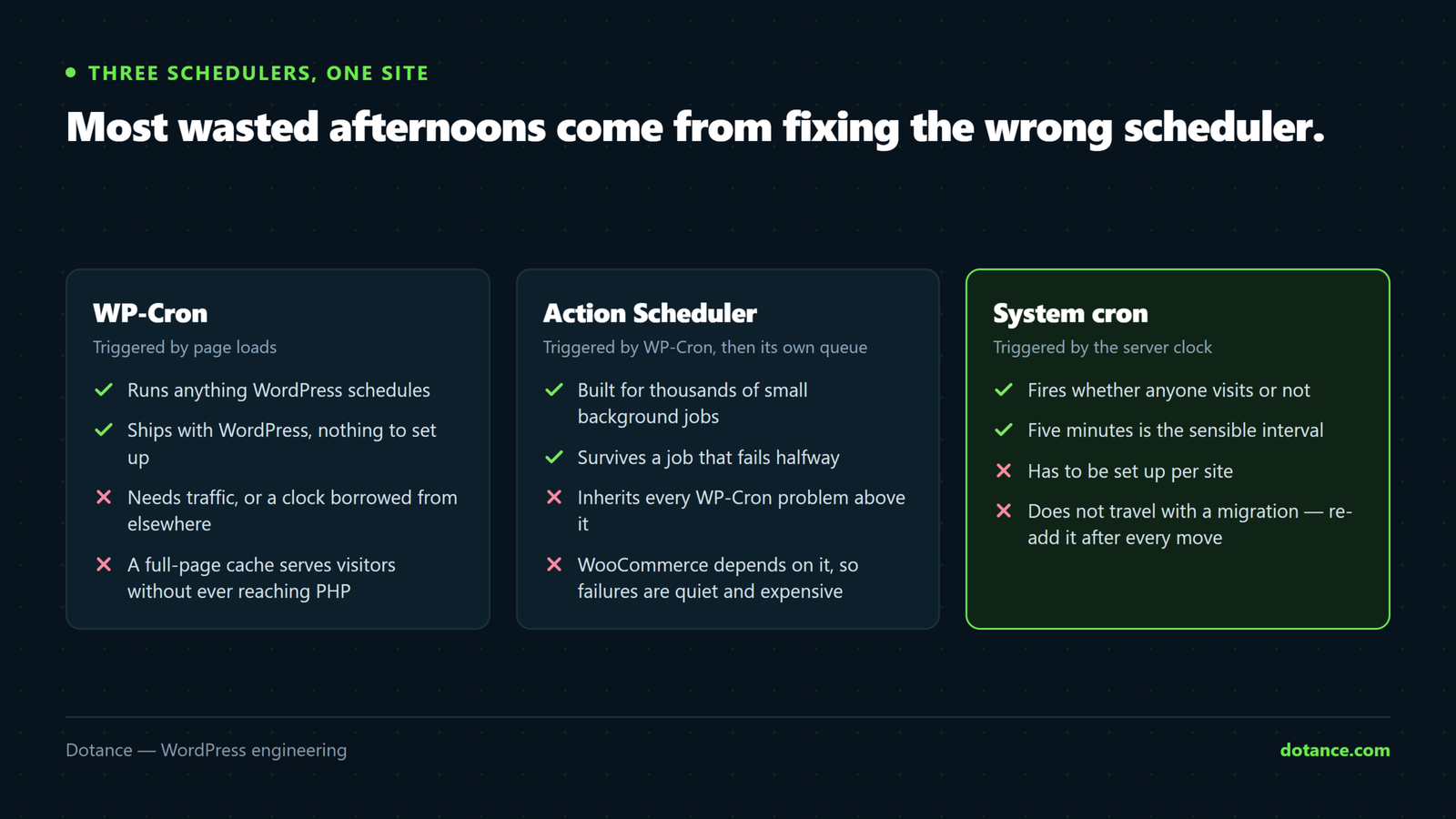 Comparison of the three schedulers on a typical WooCommerce site: WP-Cron triggered by page loads, Action Scheduler triggered by WP-Cron and then its own queue, and system cron triggered by the server clock.