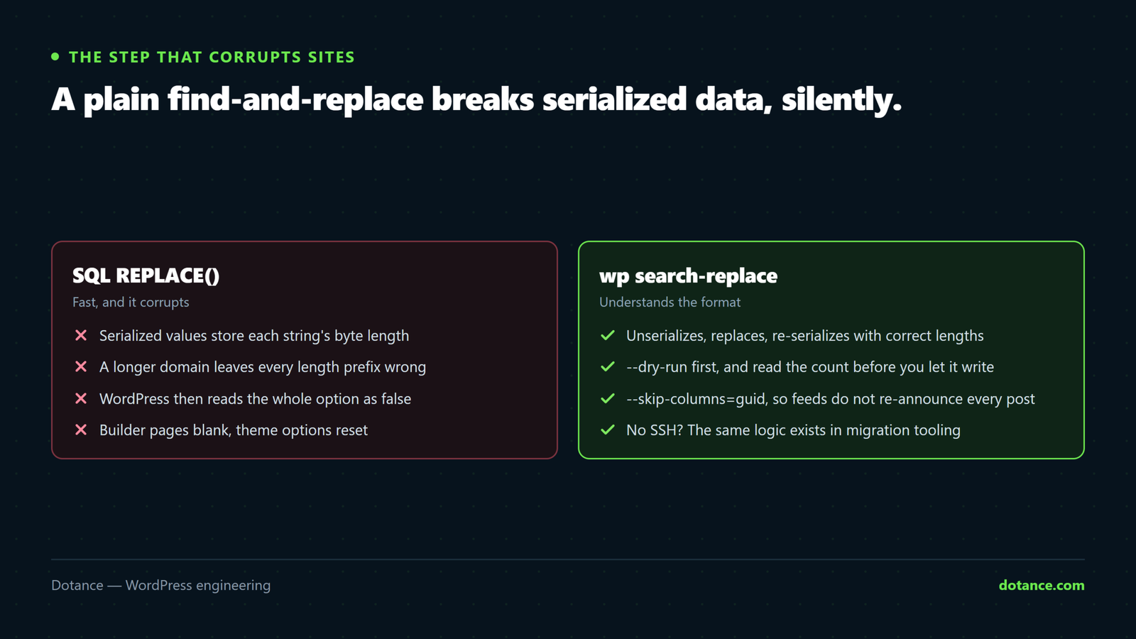 Why a SQL REPLACE breaks a WordPress domain migration: serialized values store the byte length of each string, so replacing a shorter domain with a longer one leaves the length wrong and WordPress reads the whole option as false.