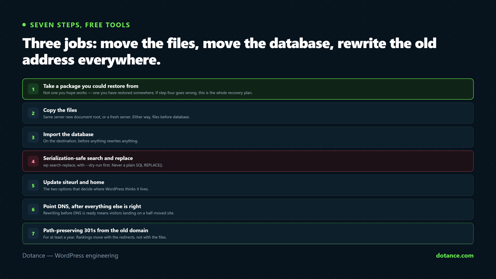 The seven steps of a WordPress domain migration: take a restorable package, copy the files, import the database, run a serialization-safe search and replace, update the site URL options, point DNS, and add path-preserving 301 redirects from the old domain.