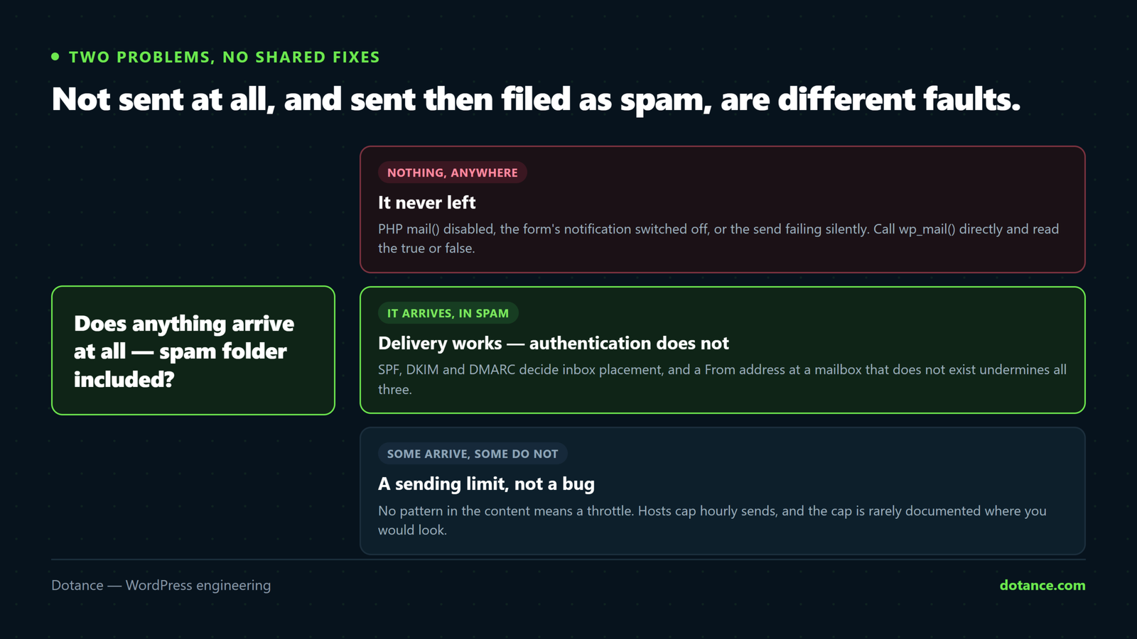 Separating the two WordPress email problems: nothing arrives anywhere including spam folders means the message never left, while messages landing in spam means delivery works and authentication is the issue.