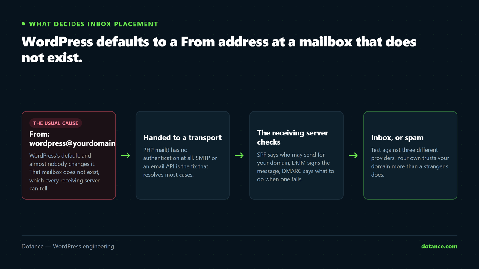 The journey of a WordPress email: the site sends from wordpress@yourdomain by default, hands the message to PHP mail or an authenticated SMTP service, and the receiving server then checks SPF, DKIM and DMARC before deciding between the inbox and the spam folder.