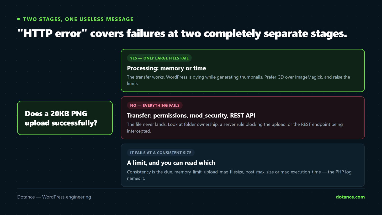Narrowing a WordPress image upload HTTP error: if small images upload and large ones fail it is a memory or time limit during processing, while if every file fails including a tiny PNG the failure is in the transfer — permissions, mod_security or the REST API.