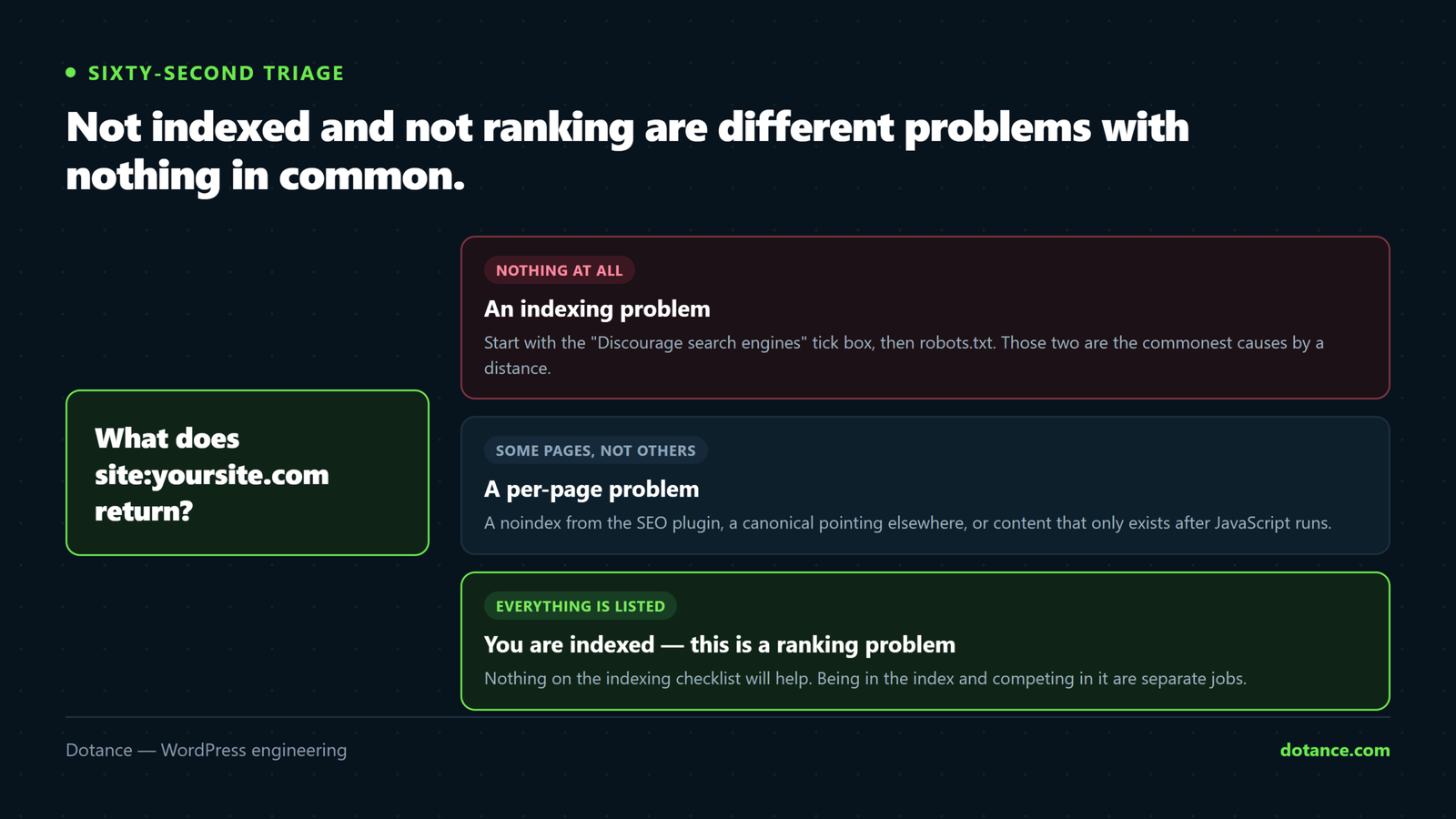 Using a site colon search to triage why a WordPress site is not showing on Google: no results at all means an indexing problem, some pages missing means a per-page problem, and everything listed means the site is indexed and the real issue is ranking.